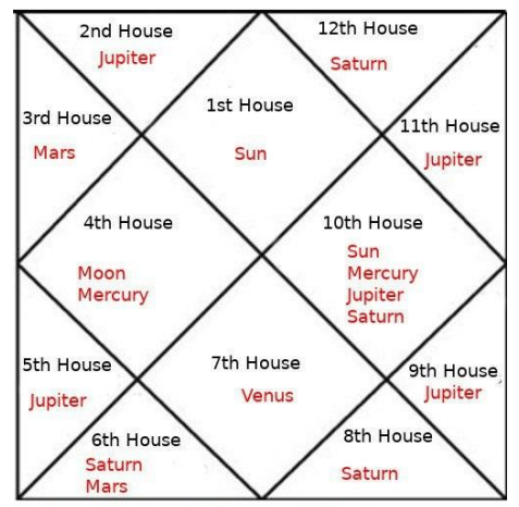 Astrology